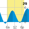 East Rockaway Inlet tide chart for Thursday, April 29, 2021