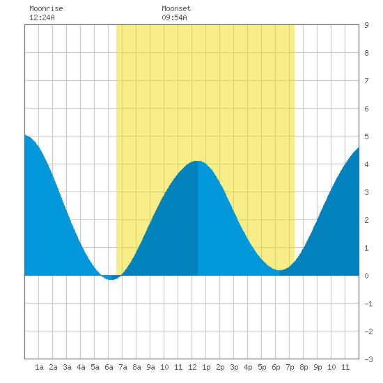 East Rockaway Inlet tide chart for Friday, April 2, 2021