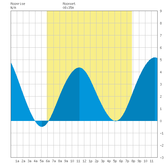 East Rockaway Inlet tide chart for Friday, April 30, 2021