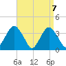 East Rockaway Inlet tide chart for Wednesday, April 7, 2021