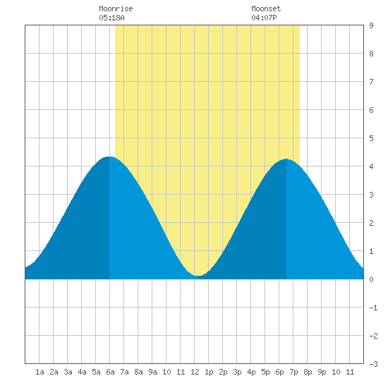 East Rockaway Inlet tide chart for Thursday, April 8, 2021
