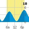 East Rockaway Inlet tide chart for Monday, May 10, 2021