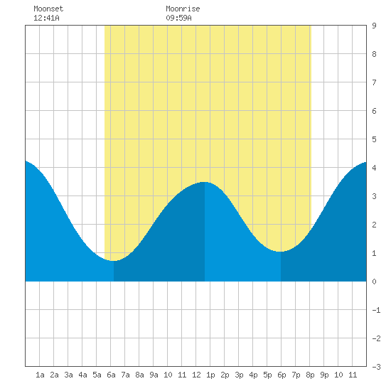 East Rockaway Inlet tide chart for Monday, May 17, 2021