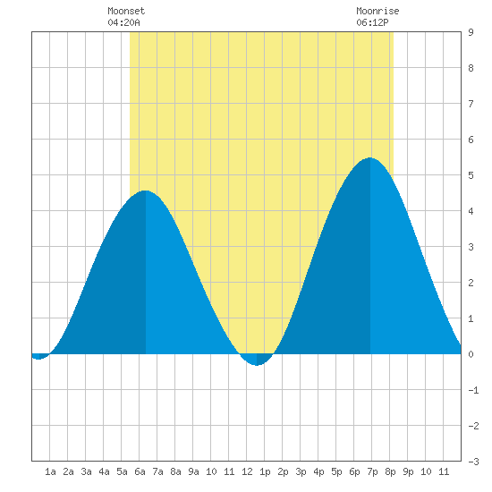 East Rockaway Inlet tide chart for Monday, May 24, 2021