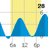East Rockaway Inlet tide chart for Friday, May 28, 2021