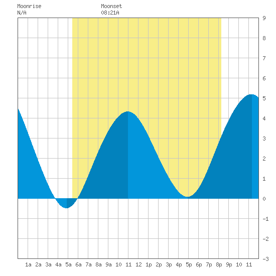 East Rockaway Inlet tide chart for Saturday, May 29, 2021