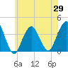 East Rockaway Inlet tide chart for Saturday, May 29, 2021