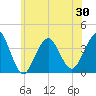 East Rockaway Inlet tide chart for Sunday, May 30, 2021