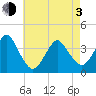 East Rockaway Inlet tide chart for Monday, May 3, 2021
