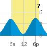 East Rockaway Inlet tide chart for Friday, May 7, 2021