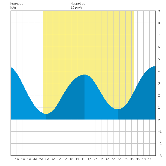 East Rockaway Inlet tide chart for Tuesday, June 15, 2021