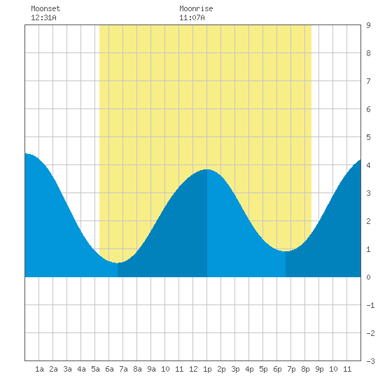 East Rockaway Inlet tide chart for Wednesday, June 16, 2021