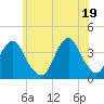 East Rockaway Inlet tide chart for Saturday, June 19, 2021