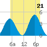 East Rockaway Inlet tide chart for Monday, June 21, 2021
