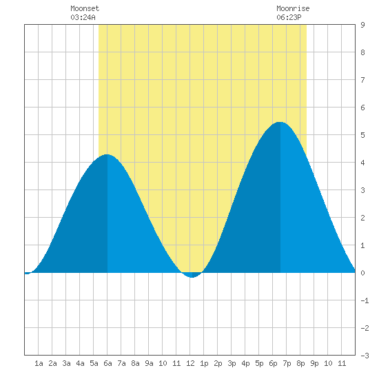 East Rockaway Inlet tide chart for Tuesday, June 22, 2021