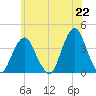 East Rockaway Inlet tide chart for Tuesday, June 22, 2021