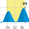East Rockaway Inlet tide chart for Wednesday, June 23, 2021