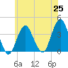 East Rockaway Inlet tide chart for Friday, June 25, 2021