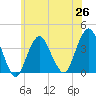 East Rockaway Inlet tide chart for Saturday, June 26, 2021