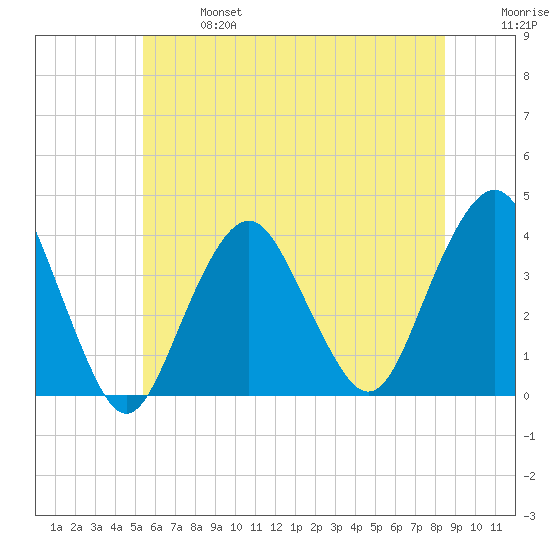 East Rockaway Inlet tide chart for Sunday, June 27, 2021