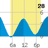 East Rockaway Inlet tide chart for Monday, June 28, 2021