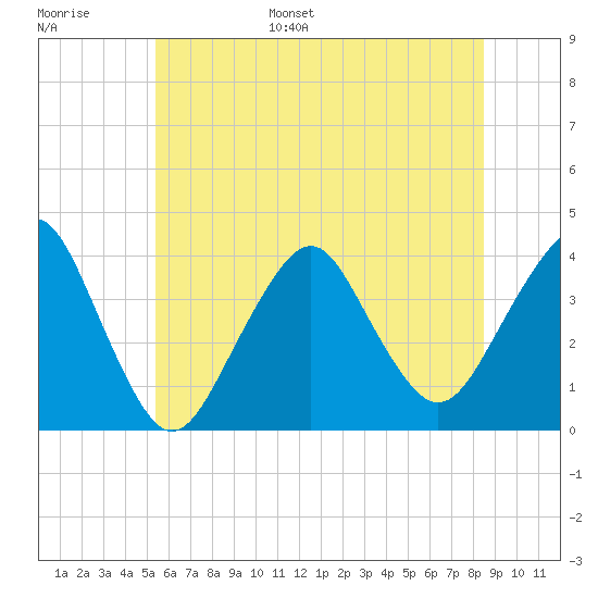 East Rockaway Inlet tide chart for Tuesday, June 29, 2021