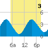 East Rockaway Inlet tide chart for Thursday, June 3, 2021