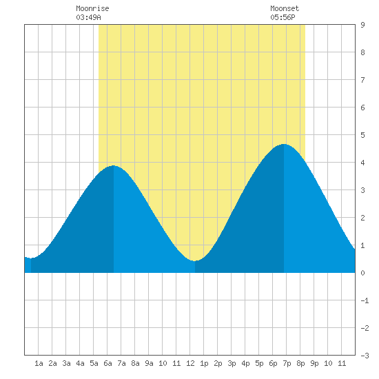 East Rockaway Inlet tide chart for Monday, June 7, 2021