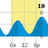 East Rockaway Inlet tide chart for Saturday, July 10, 2021