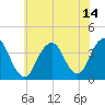 East Rockaway Inlet tide chart for Wednesday, July 14, 2021