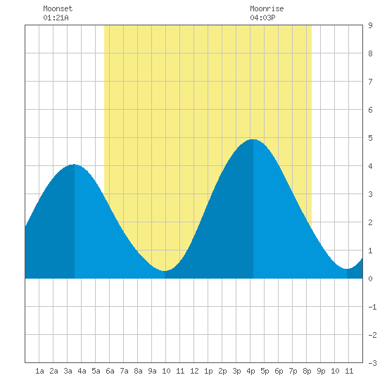 East Rockaway Inlet tide chart for Monday, July 19, 2021
