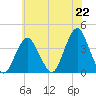 East Rockaway Inlet tide chart for Thursday, July 22, 2021
