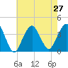East Rockaway Inlet tide chart for Tuesday, July 27, 2021