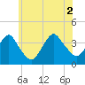 East Rockaway Inlet tide chart for Friday, July 2, 2021