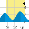 East Rockaway Inlet tide chart for Sunday, July 4, 2021