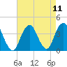 East Rockaway Inlet tide chart for Wednesday, August 11, 2021