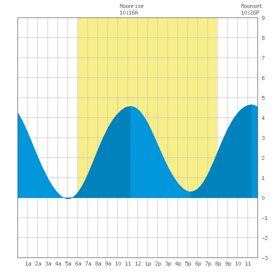 East Rockaway Inlet tide chart for Thursday, August 12, 2021