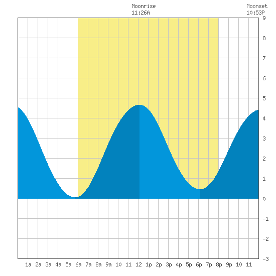 East Rockaway Inlet tide chart for Friday, August 13, 2021