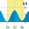 East Rockaway Inlet tide chart for Friday, August 13, 2021