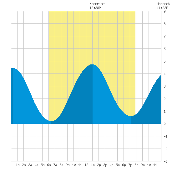 East Rockaway Inlet tide chart for Saturday, August 14, 2021