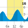 East Rockaway Inlet tide chart for Monday, August 16, 2021