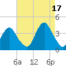 East Rockaway Inlet tide chart for Tuesday, August 17, 2021