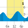 East Rockaway Inlet tide chart for Sunday, August 1, 2021