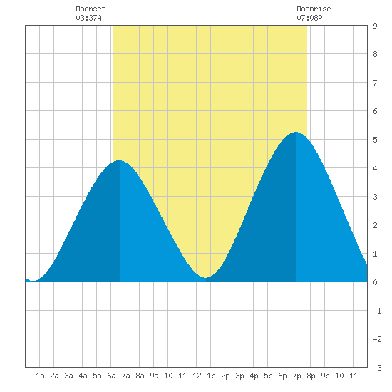 East Rockaway Inlet tide chart for Friday, August 20, 2021