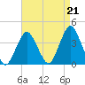 East Rockaway Inlet tide chart for Saturday, August 21, 2021