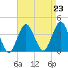 East Rockaway Inlet tide chart for Monday, August 23, 2021