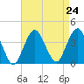 East Rockaway Inlet tide chart for Tuesday, August 24, 2021