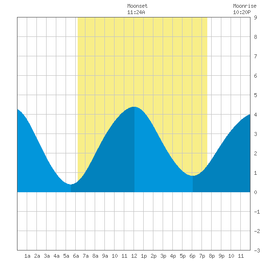 East Rockaway Inlet tide chart for Friday, August 27, 2021