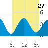 East Rockaway Inlet tide chart for Friday, August 27, 2021