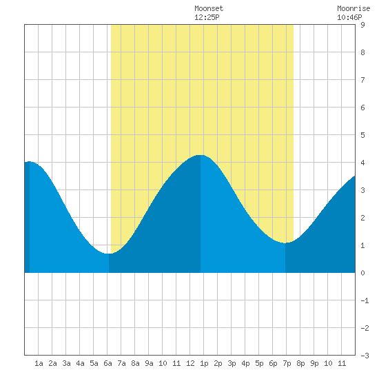 East Rockaway Inlet tide chart for Saturday, August 28, 2021